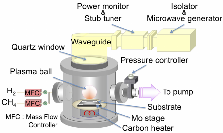 Principle of Microwave Plasma CVD of diamond